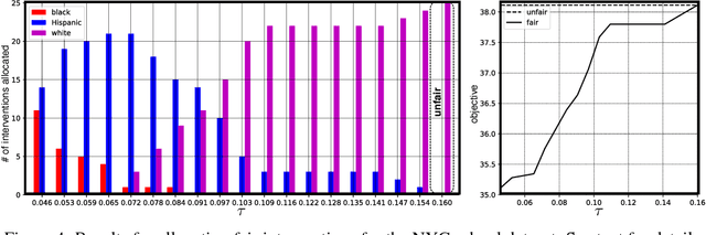 Figure 4 for Causal Interventions for Fairness