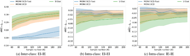 Figure 3 for MONK -- Outlier-Robust Mean Embedding Estimation by Median-of-Means