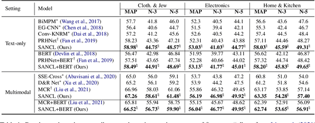 Figure 2 for SANCL: Multimodal Review Helpfulness Prediction with Selective Attention and Natural Contrastive Learning