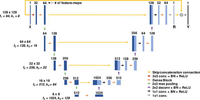 Figure 3 for Fully Dense UNet for 2D Sparse Photoacoustic Tomography Artifact Removal