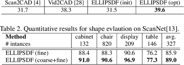 Figure 3 for ELLIPSDF: Joint Object Pose and Shape Optimization with a Bi-level Ellipsoid and Signed Distance Function Description