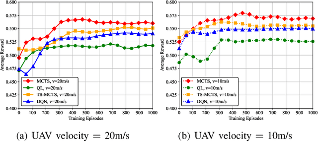 Figure 3 for Path Planning for the Dynamic UAV-Aided Wireless Systems using Monte Carlo Tree Search