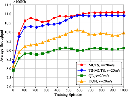 Figure 4 for Path Planning for the Dynamic UAV-Aided Wireless Systems using Monte Carlo Tree Search