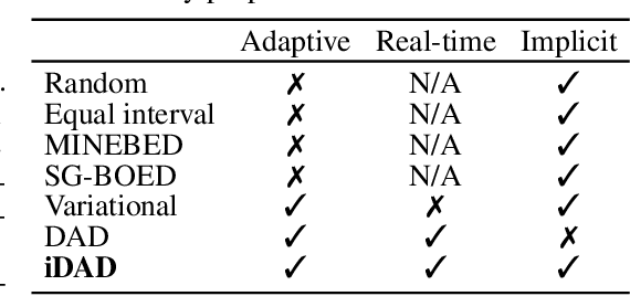 Figure 2 for Implicit Deep Adaptive Design: Policy-Based Experimental Design without Likelihoods