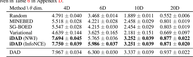 Figure 4 for Implicit Deep Adaptive Design: Policy-Based Experimental Design without Likelihoods