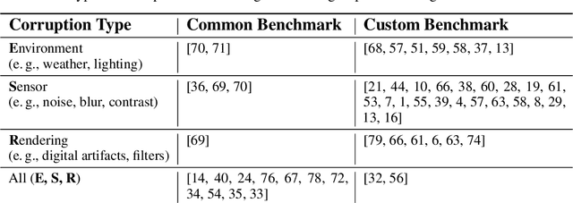 Figure 2 for Robustness in Deep Learning for Computer Vision: Mind the gap?