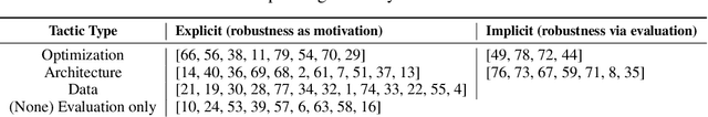 Figure 3 for Robustness in Deep Learning for Computer Vision: Mind the gap?