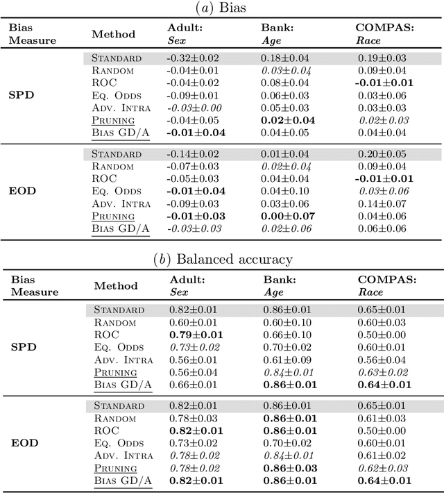 Figure 2 for Debiasing Deep Chest X-Ray Classifiers using Intra- and Post-processing Methods