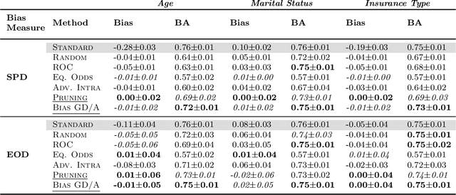 Figure 4 for Debiasing Deep Chest X-Ray Classifiers using Intra- and Post-processing Methods