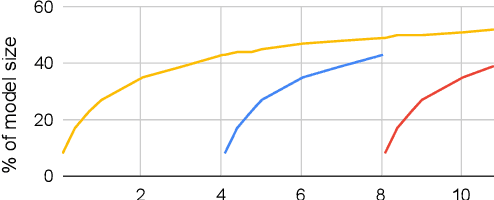 Figure 3 for Check-N-Run: A Checkpointing System for Training Recommendation Models