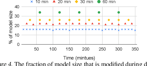 Figure 4 for Check-N-Run: A Checkpointing System for Training Recommendation Models