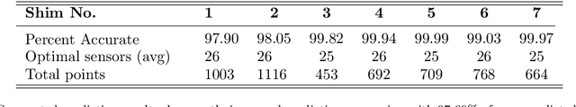 Figure 2 for Predicting shim gaps in aircraft assembly with machine learning and sparse sensing