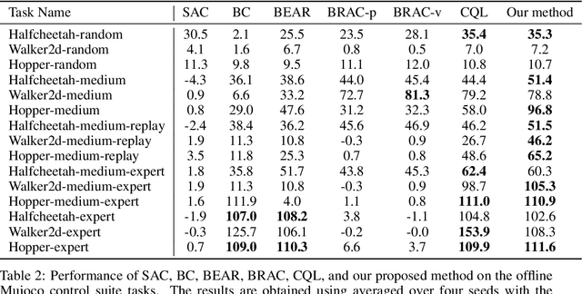 Figure 4 for Reducing Conservativeness Oriented Offline Reinforcement Learning