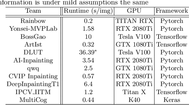 Figure 2 for AIM 2020 Challenge on Image Extreme Inpainting