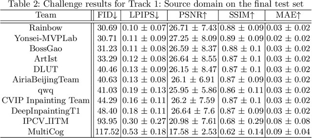 Figure 4 for AIM 2020 Challenge on Image Extreme Inpainting