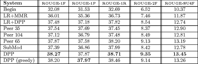 Figure 4 for Learning Determinantal Point Processes