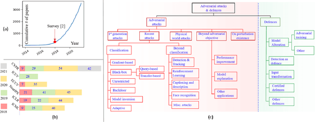 Figure 2 for Threat of Adversarial Attacks on Deep Learning in Computer Vision: Survey II