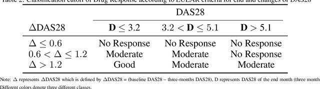 Figure 3 for Prediction of drug effectiveness in rheumatoid arthritis patients based on machine learning algorithms
