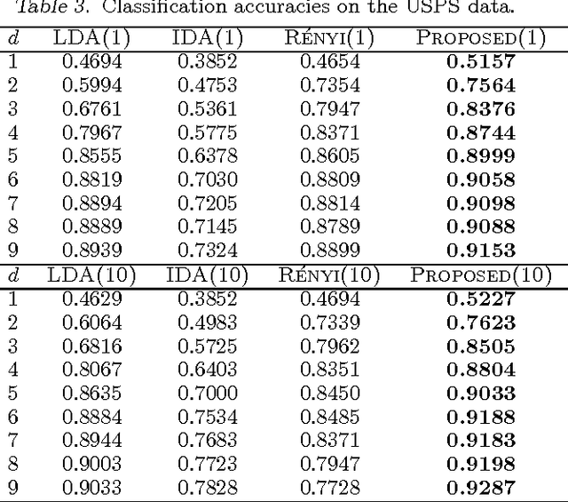Figure 3 for Communications Inspired Linear Discriminant Analysis