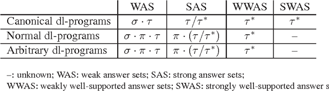 Figure 1 for Embedding Description Logic Programs into Default Logic
