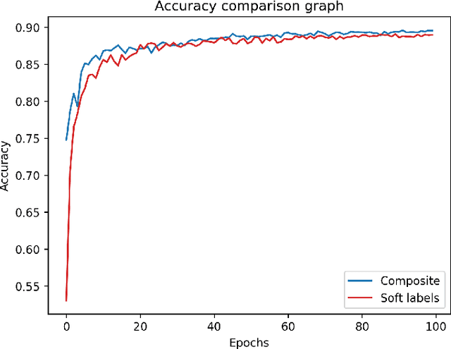 Figure 3 for Stealing Knowledge from Protected Deep Neural Networks Using Composite Unlabeled Data