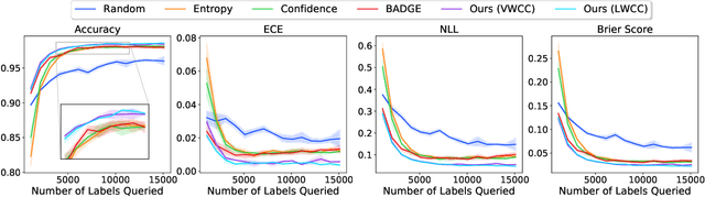 Figure 2 for Ask-n-Learn: Active Learning via Reliable Gradient Representations for Image Classification