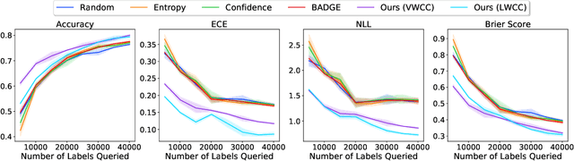 Figure 4 for Ask-n-Learn: Active Learning via Reliable Gradient Representations for Image Classification