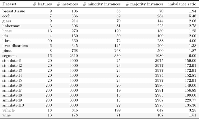 Figure 4 for Oversampling for Imbalanced Learning Based on K-Means and SMOTE