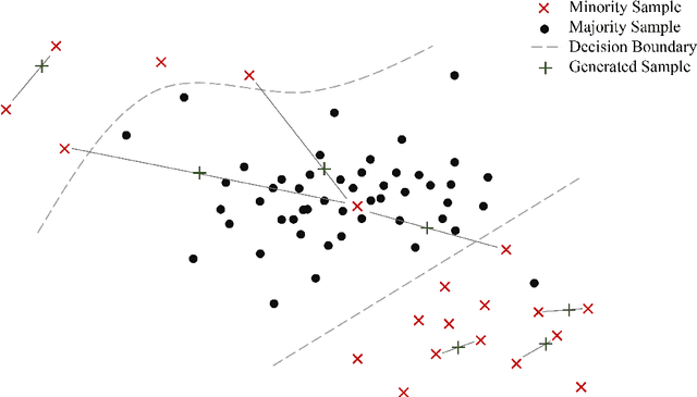 Figure 3 for Oversampling for Imbalanced Learning Based on K-Means and SMOTE