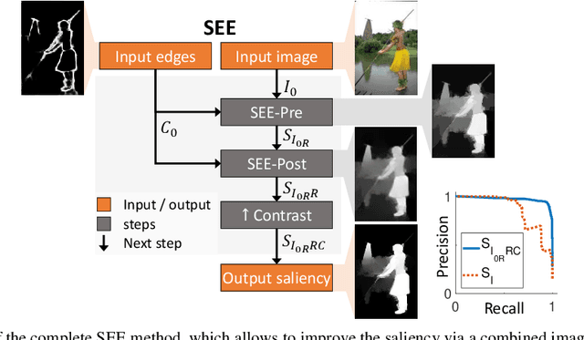 Figure 1 for Saliency Enhancement using Gradient Domain Edges Merging