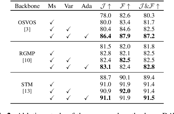 Figure 4 for Boosting Video Object Segmentation based on Scale Inconsistency