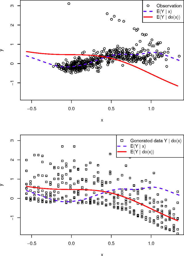 Figure 3 for Estimating complex causal effects from incomplete observational data