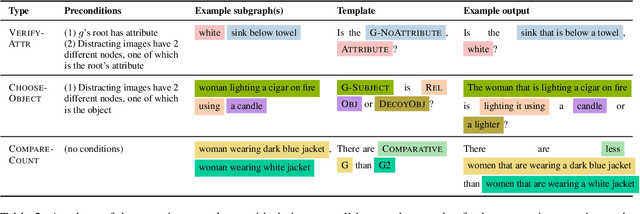Figure 4 for COVR: A test-bed for Visually Grounded Compositional Generalization with real images