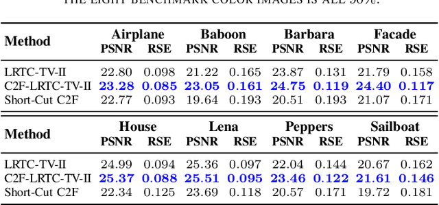 Figure 4 for Coarse to Fine: Image Restoration Boosted by Multi-Scale Low-Rank Tensor Completion