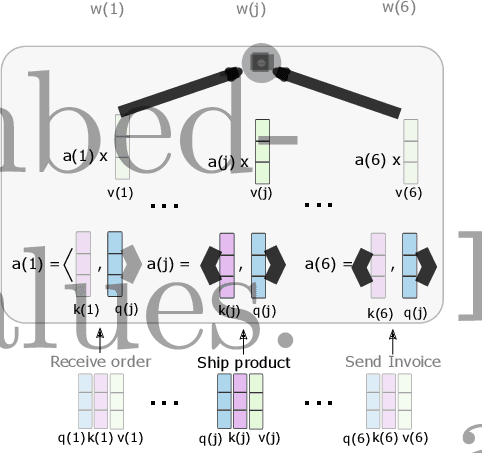 Figure 1 for ProcessTransformer: Predictive Business Process Monitoring with Transformer Network