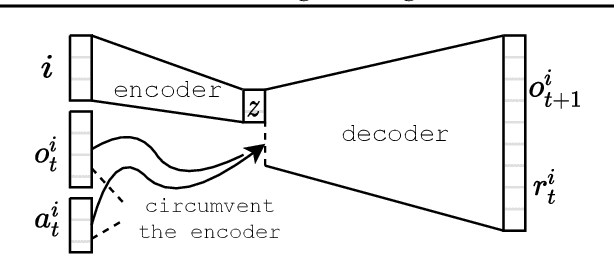 Figure 3 for Scaling Multi-Agent Reinforcement Learning with Selective Parameter Sharing