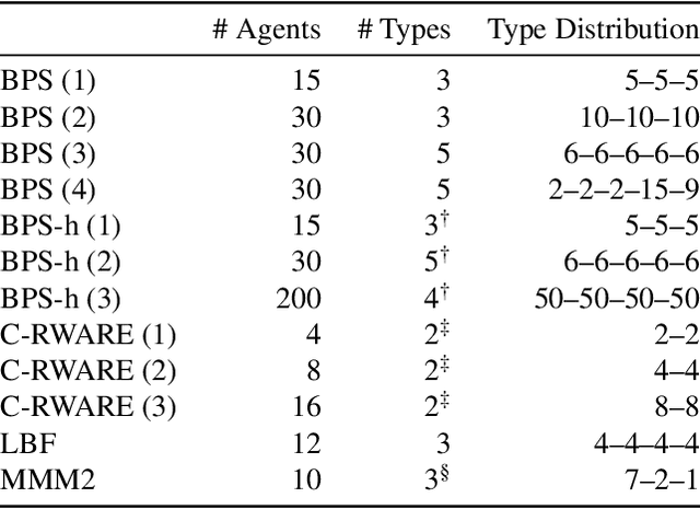 Figure 2 for Scaling Multi-Agent Reinforcement Learning with Selective Parameter Sharing