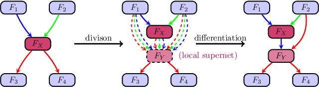 Figure 1 for Automatic Relation-aware Graph Network Proliferation