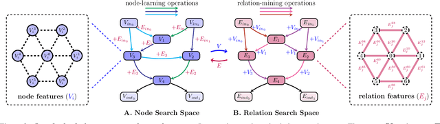 Figure 3 for Automatic Relation-aware Graph Network Proliferation