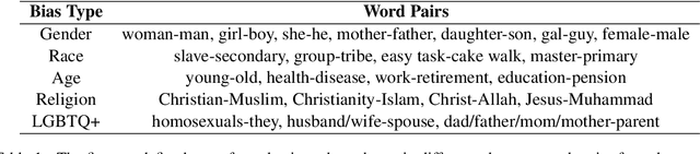 Figure 2 for A Multibias-mitigated and Sentiment Knowledge Enriched Transformer for Debiasing in Multimodal Conversational Emotion Recognition