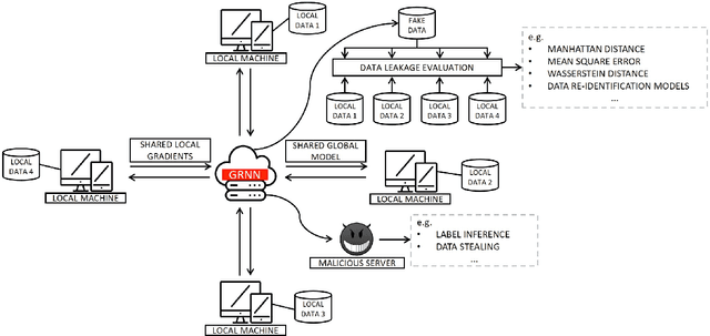 Figure 1 for GRNN: Generative Regression Neural Network -- A Data Leakage Attack for Federated Learning