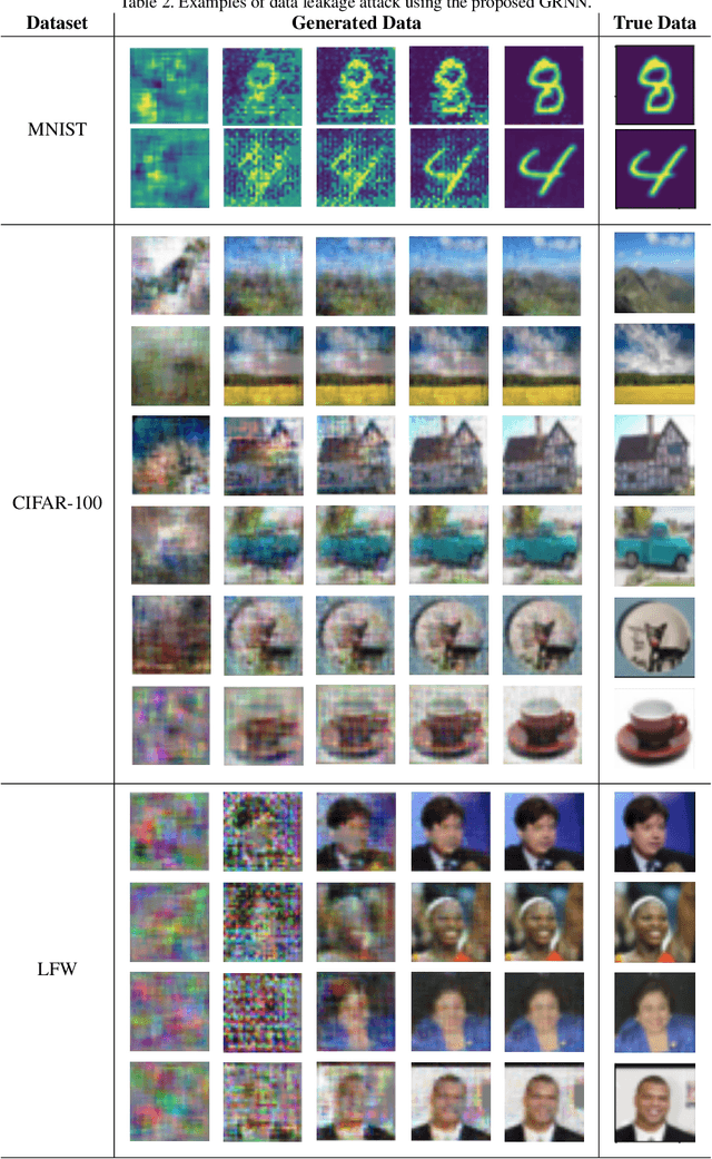 Figure 4 for GRNN: Generative Regression Neural Network -- A Data Leakage Attack for Federated Learning