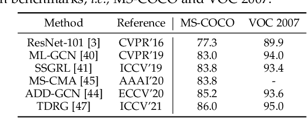 Figure 2 for A Survey on Graph Neural Networks and Graph Transformers in Computer Vision: A Task-Oriented Perspective