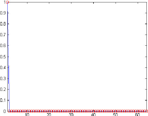 Figure 2 for Fast Cosine Transform to increase speed-up and efficiency of Karhunen-Loeve Transform for lossy image compression