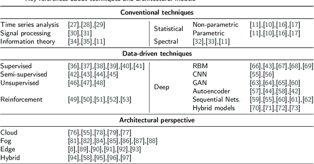 Figure 3 for Smart Anomaly Detection in Sensor Systems: A Multi-Perspective Review