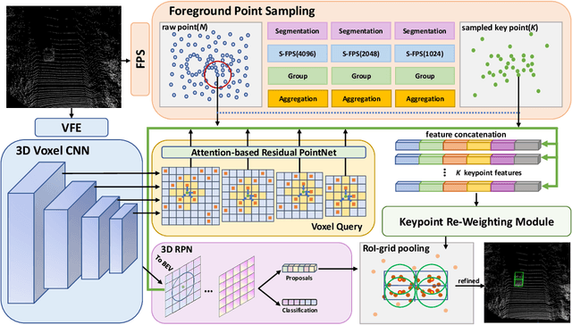Figure 1 for PV-RCNN++: Semantical Point-Voxel Feature Interaction for 3D Object Detection