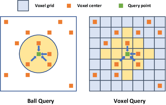 Figure 4 for PV-RCNN++: Semantical Point-Voxel Feature Interaction for 3D Object Detection