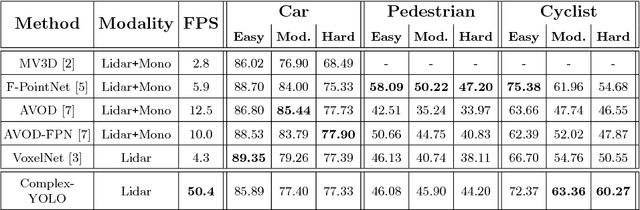 Figure 4 for Complex-YOLO: Real-time 3D Object Detection on Point Clouds