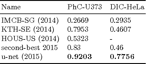 Figure 4 for U-Net: Convolutional Networks for Biomedical Image Segmentation