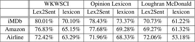 Figure 4 for Lex2Sent: A bagging approach to unsupervised sentiment analysis